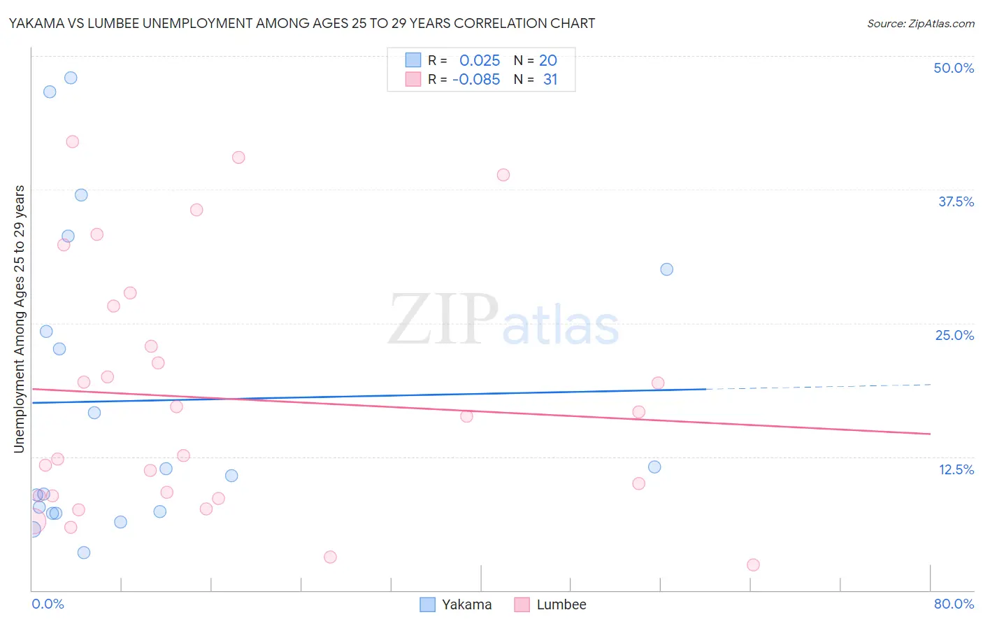 Yakama vs Lumbee Unemployment Among Ages 25 to 29 years