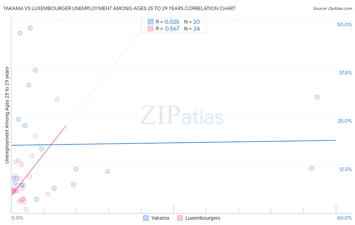 Yakama vs Luxembourger Unemployment Among Ages 25 to 29 years