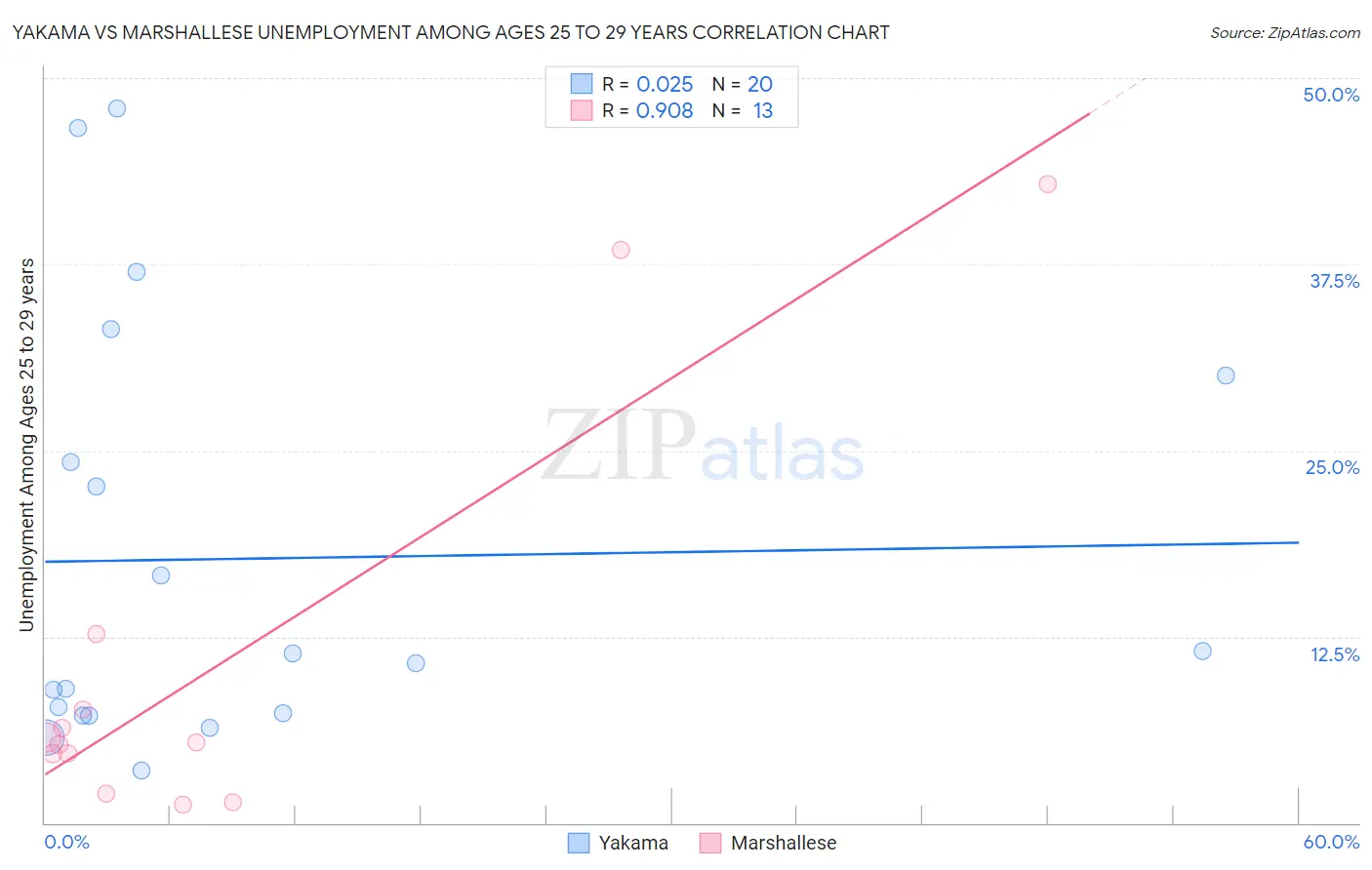 Yakama vs Marshallese Unemployment Among Ages 25 to 29 years