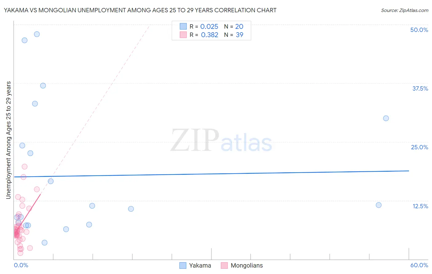 Yakama vs Mongolian Unemployment Among Ages 25 to 29 years