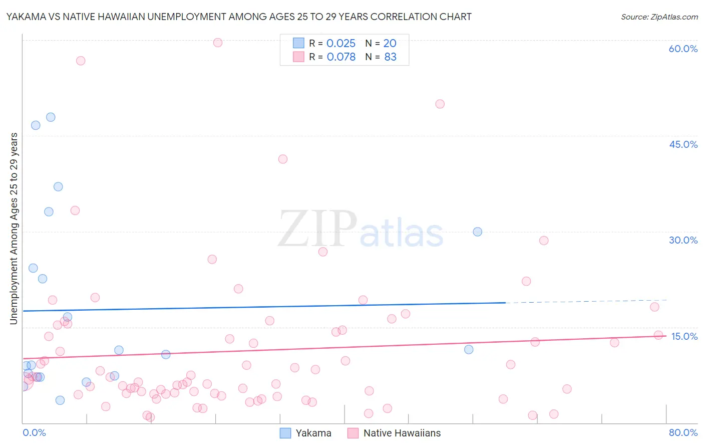 Yakama vs Native Hawaiian Unemployment Among Ages 25 to 29 years