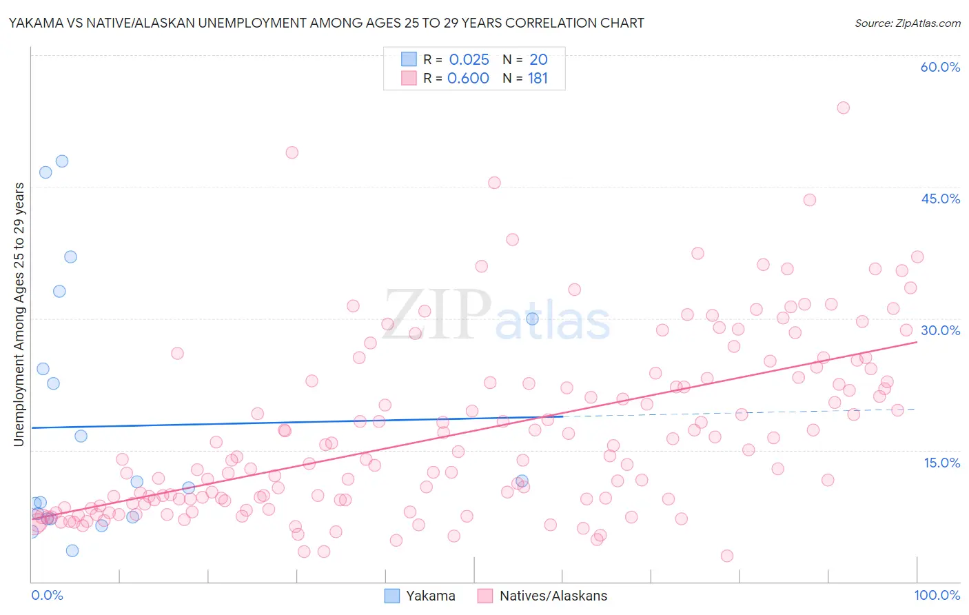 Yakama vs Native/Alaskan Unemployment Among Ages 25 to 29 years