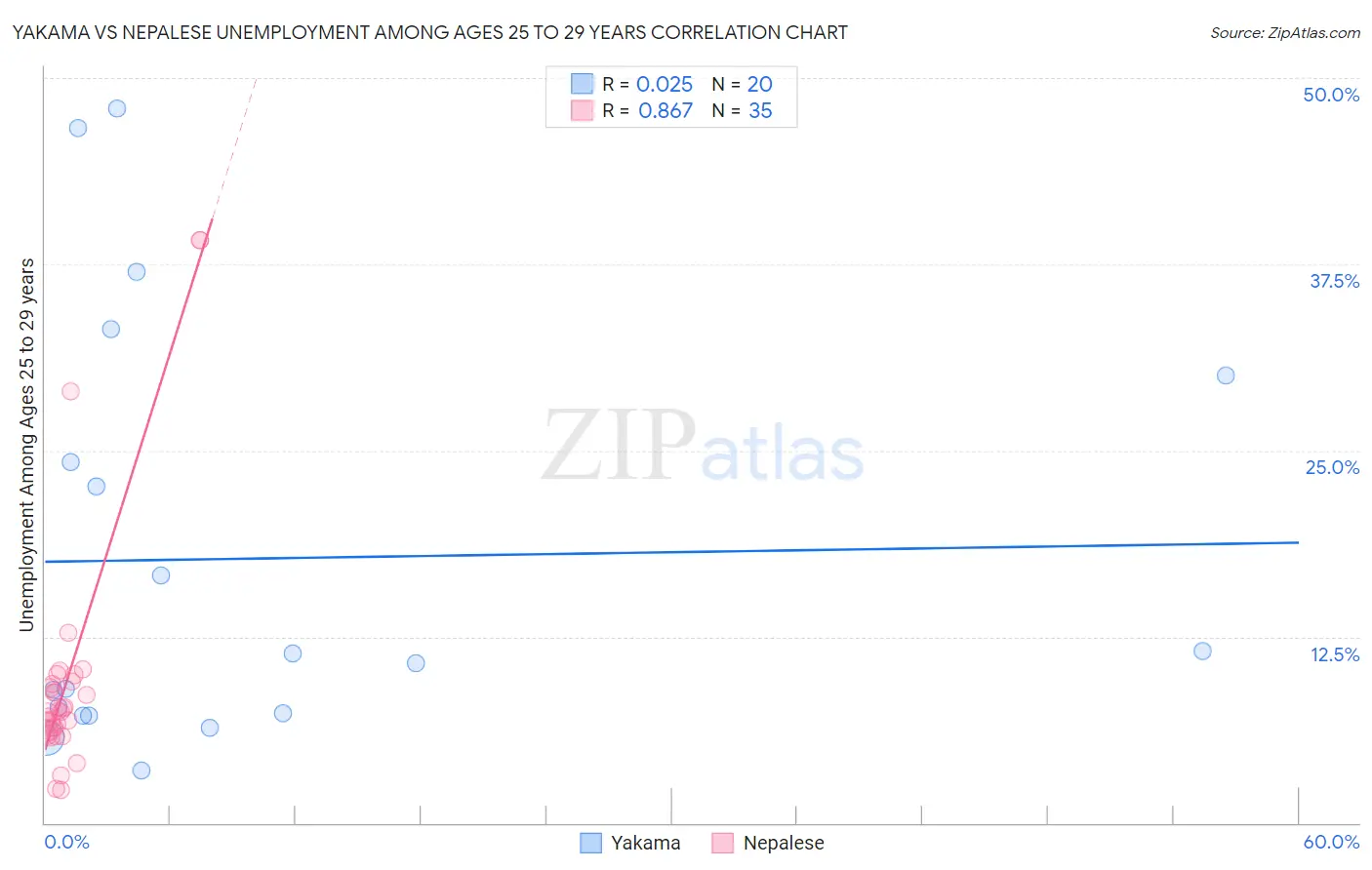 Yakama vs Nepalese Unemployment Among Ages 25 to 29 years