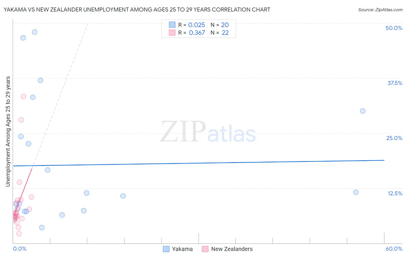 Yakama vs New Zealander Unemployment Among Ages 25 to 29 years