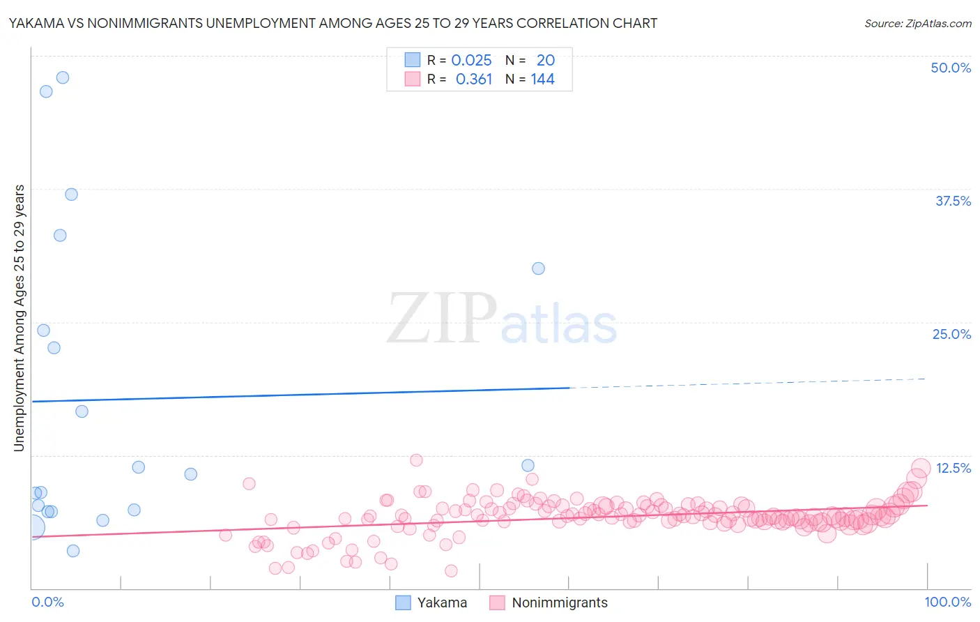 Yakama vs Nonimmigrants Unemployment Among Ages 25 to 29 years