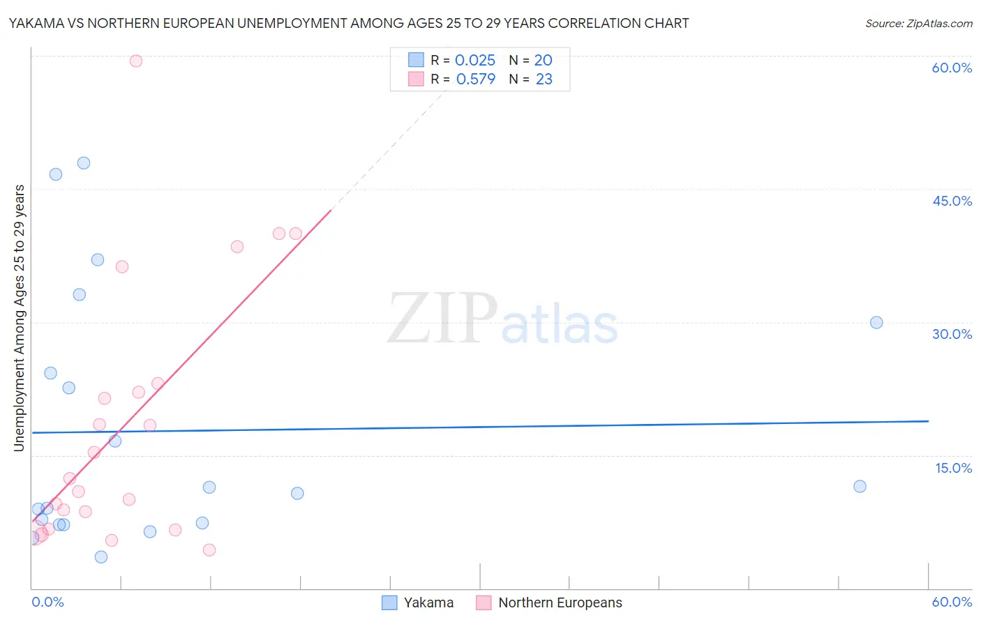 Yakama vs Northern European Unemployment Among Ages 25 to 29 years