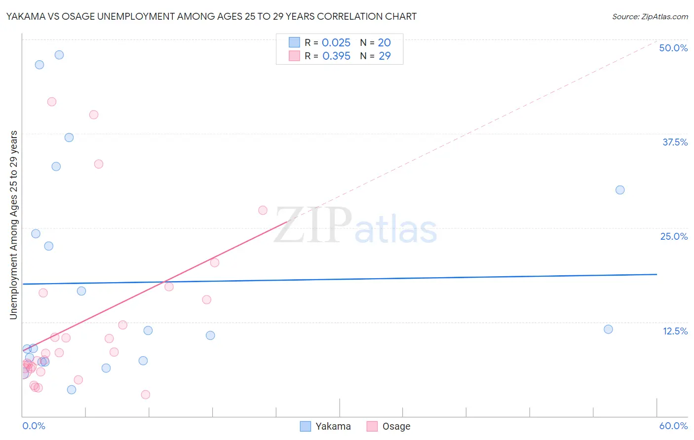 Yakama vs Osage Unemployment Among Ages 25 to 29 years