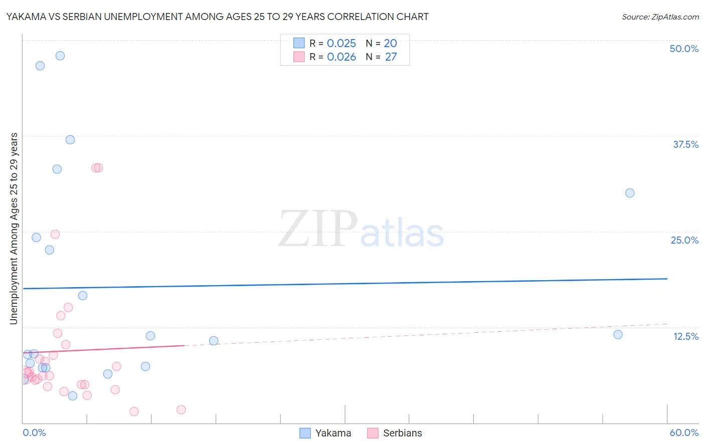 Yakama vs Serbian Unemployment Among Ages 25 to 29 years