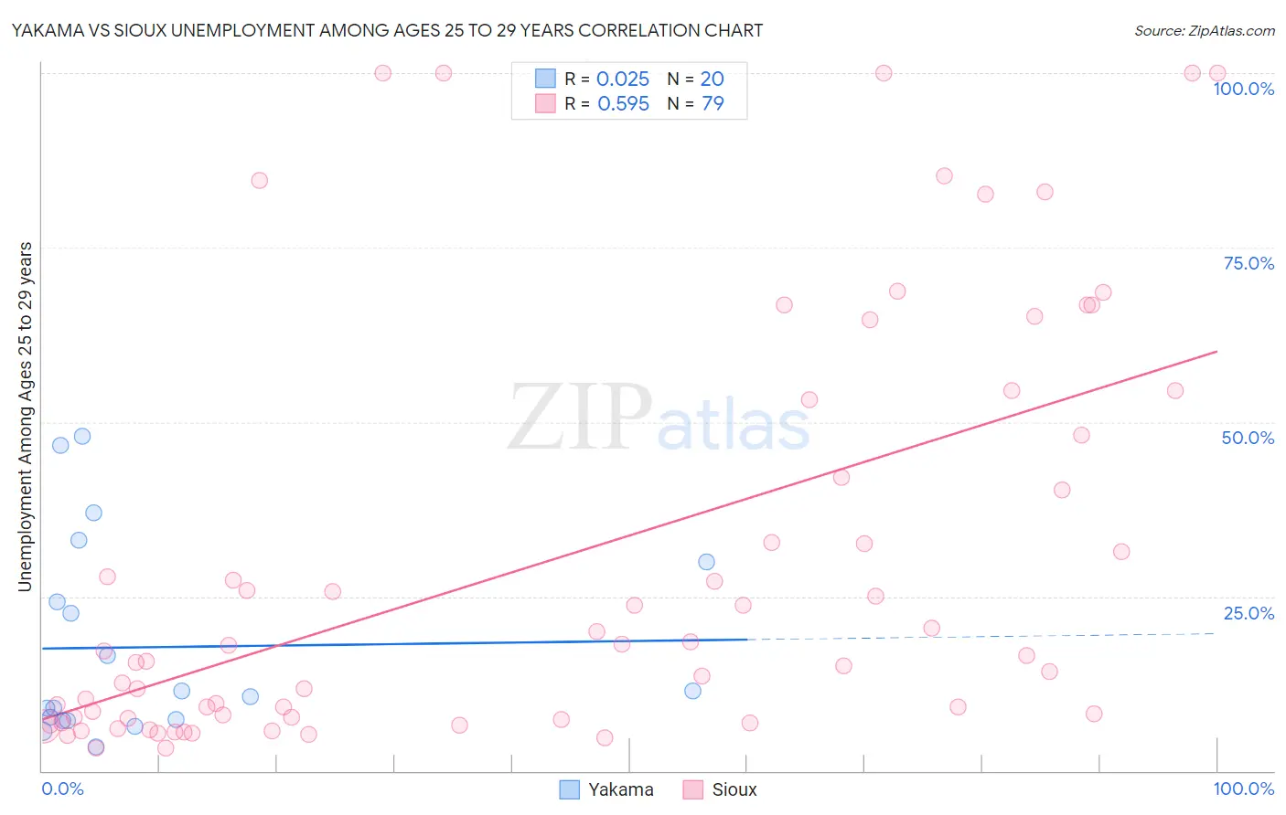 Yakama vs Sioux Unemployment Among Ages 25 to 29 years