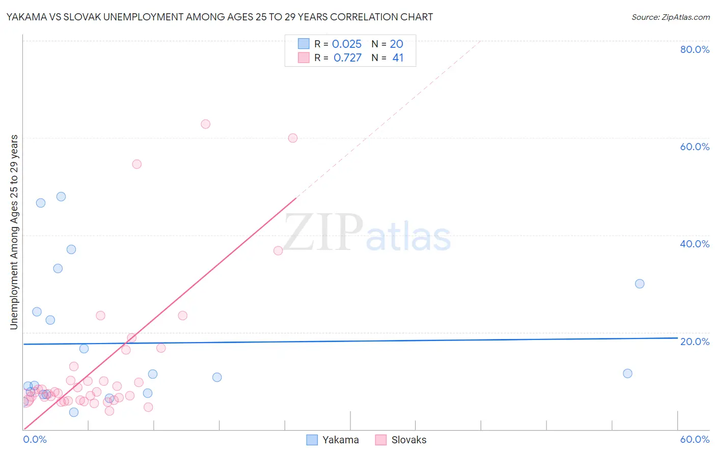 Yakama vs Slovak Unemployment Among Ages 25 to 29 years