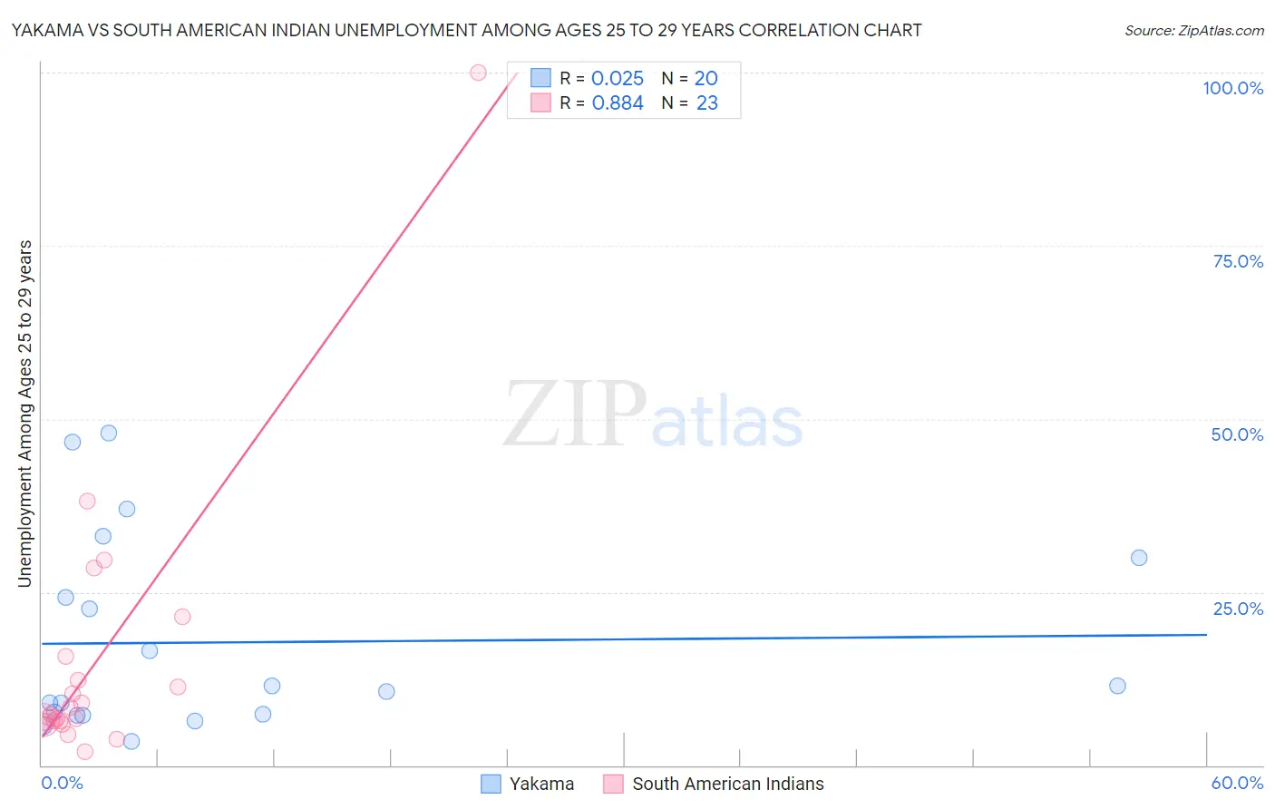 Yakama vs South American Indian Unemployment Among Ages 25 to 29 years