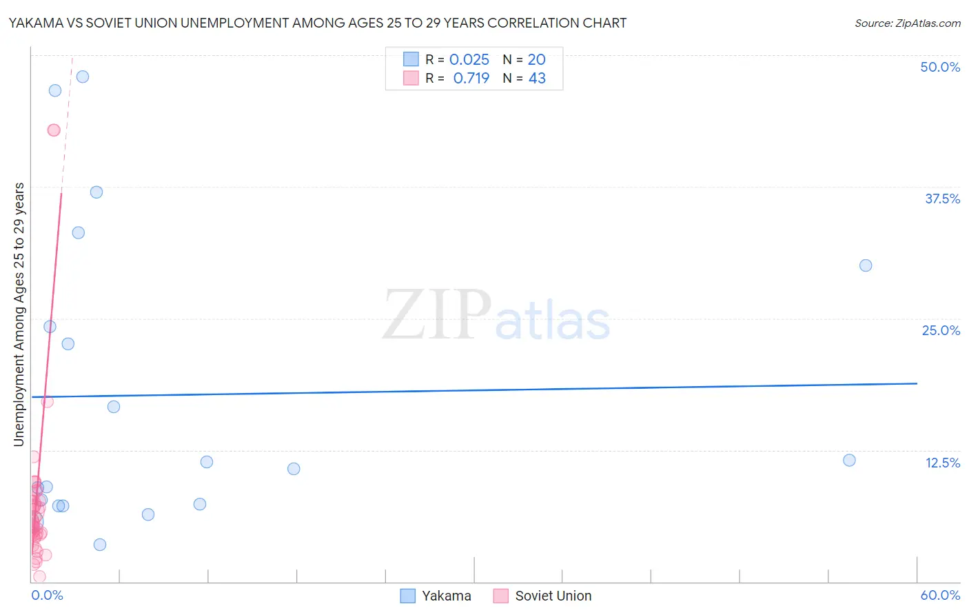 Yakama vs Soviet Union Unemployment Among Ages 25 to 29 years