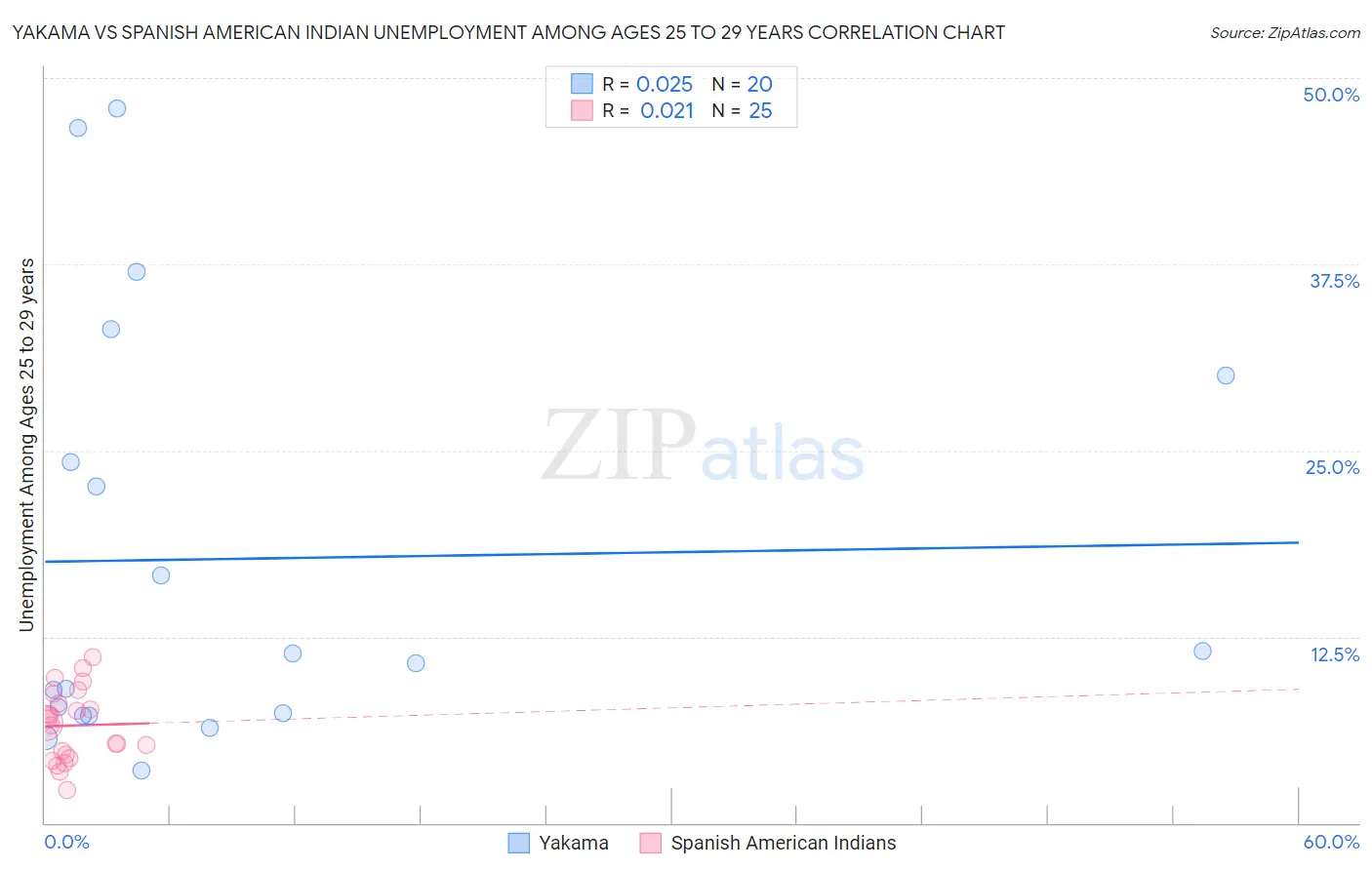 Yakama vs Spanish American Indian Unemployment Among Ages 25 to 29 years