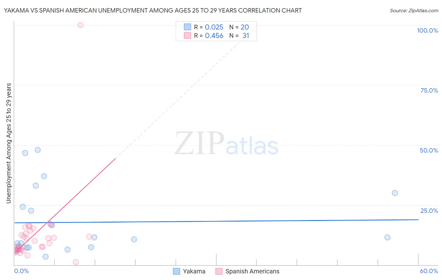 Yakama vs Spanish American Unemployment Among Ages 25 to 29 years