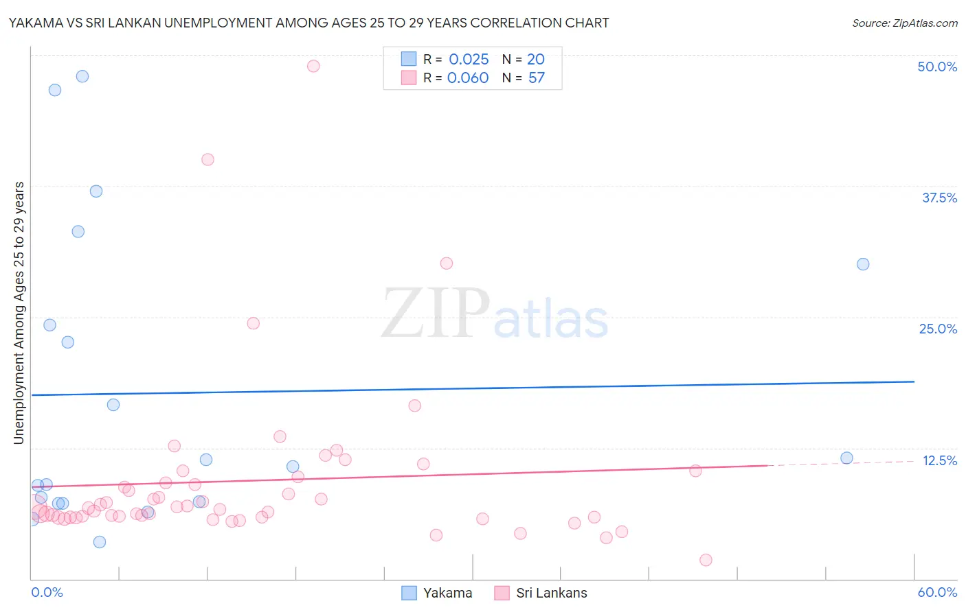 Yakama vs Sri Lankan Unemployment Among Ages 25 to 29 years