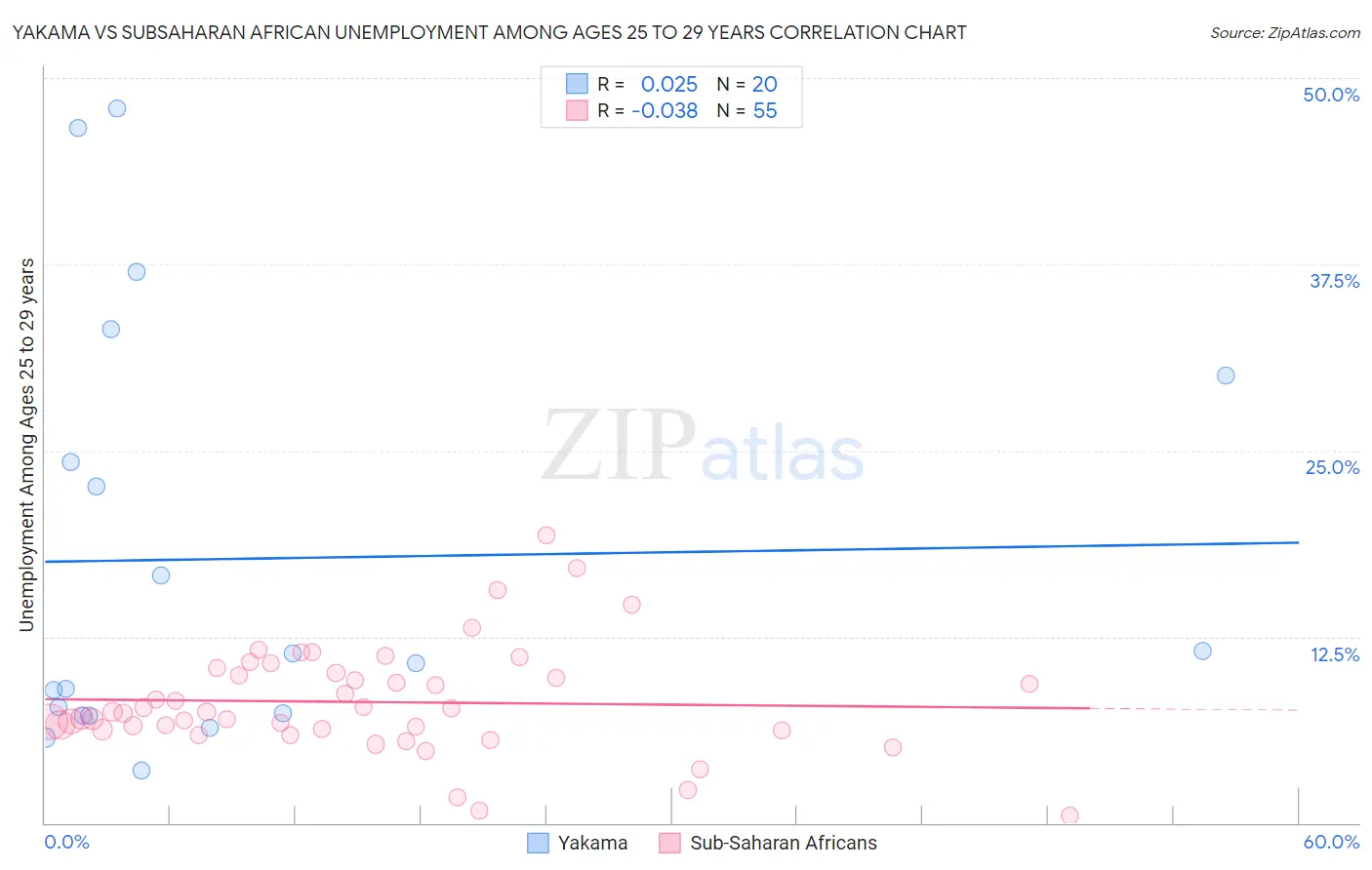 Yakama vs Subsaharan African Unemployment Among Ages 25 to 29 years