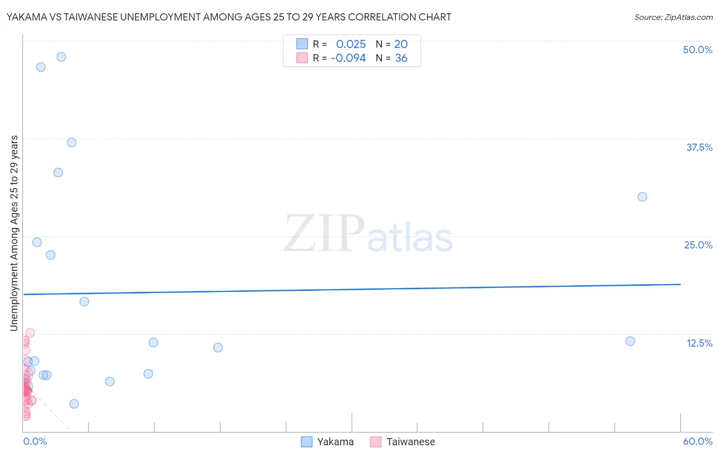 Yakama vs Taiwanese Unemployment Among Ages 25 to 29 years