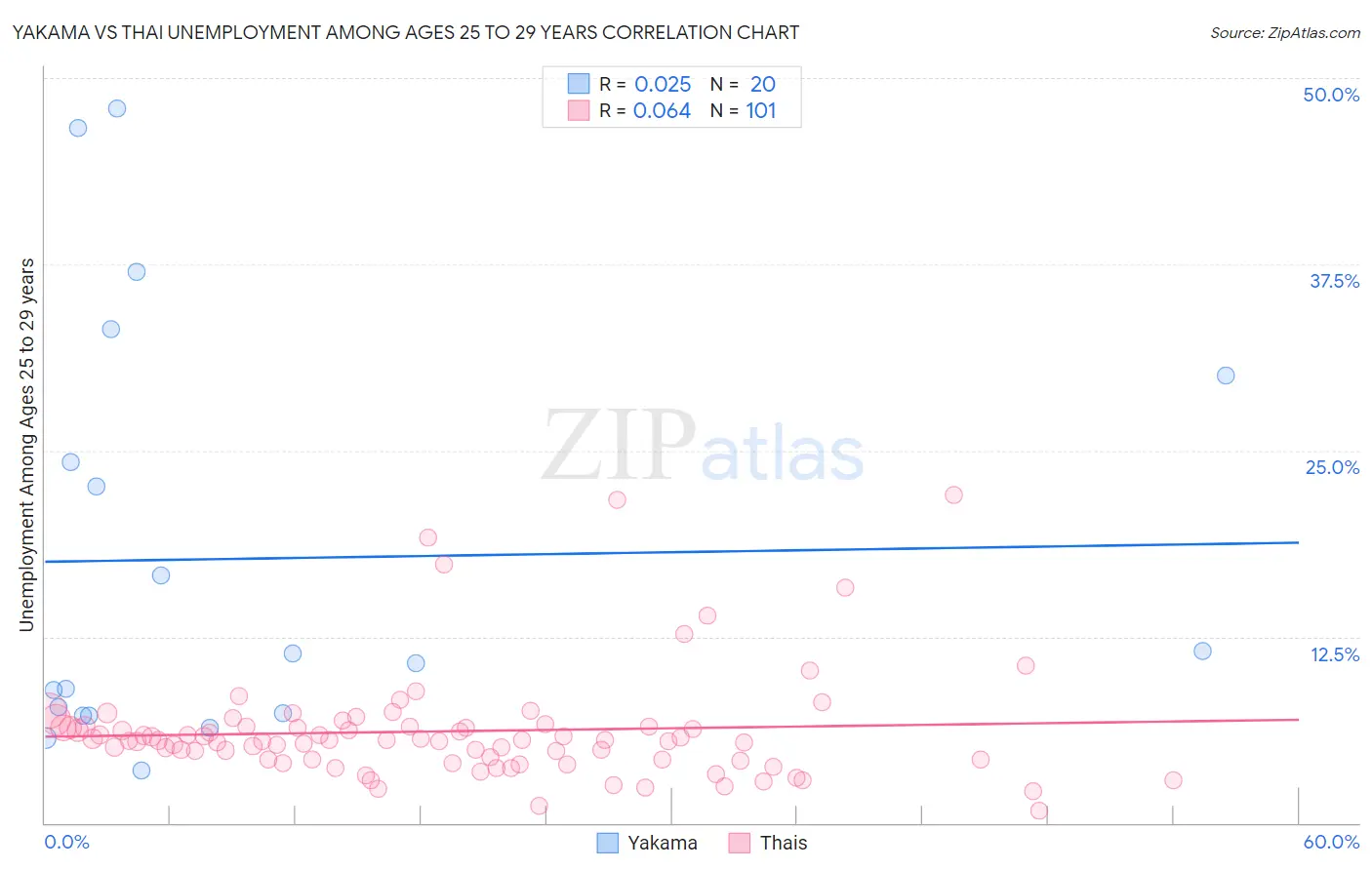 Yakama vs Thai Unemployment Among Ages 25 to 29 years