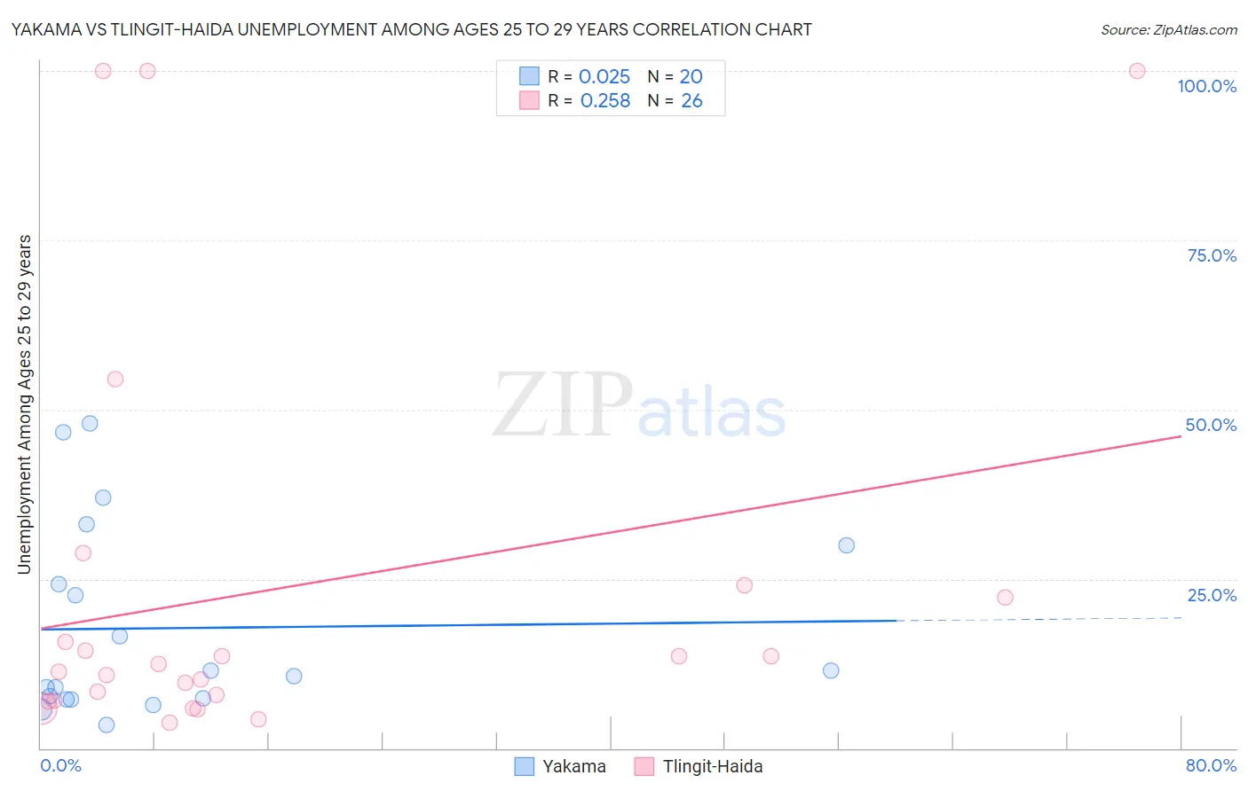 Yakama vs Tlingit-Haida Unemployment Among Ages 25 to 29 years