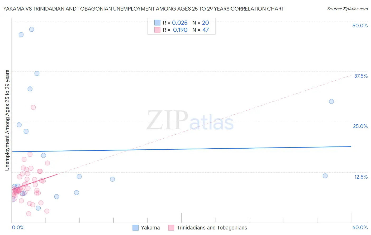 Yakama vs Trinidadian and Tobagonian Unemployment Among Ages 25 to 29 years