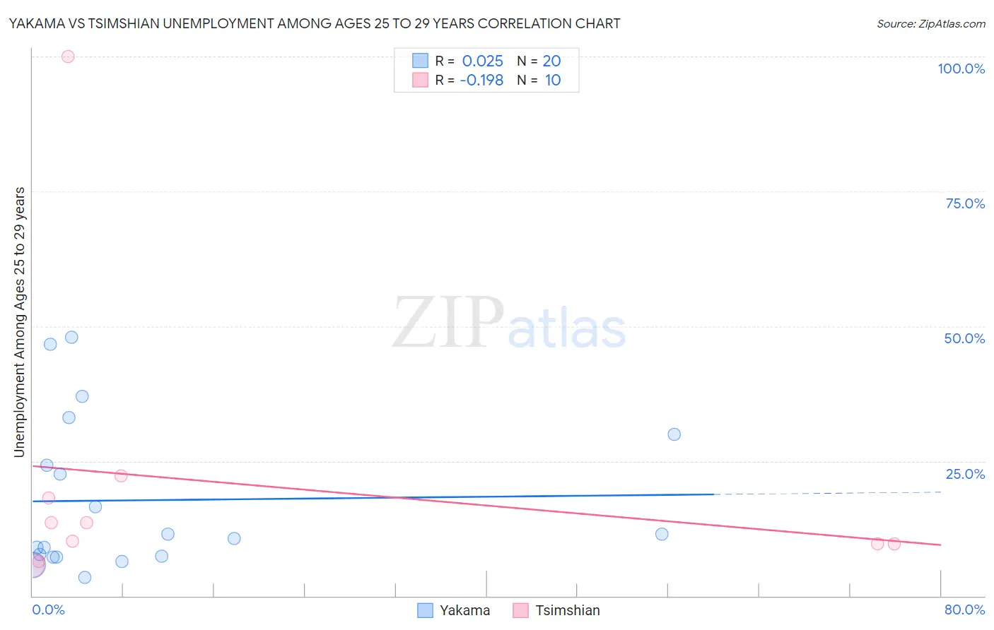 Yakama vs Tsimshian Unemployment Among Ages 25 to 29 years
