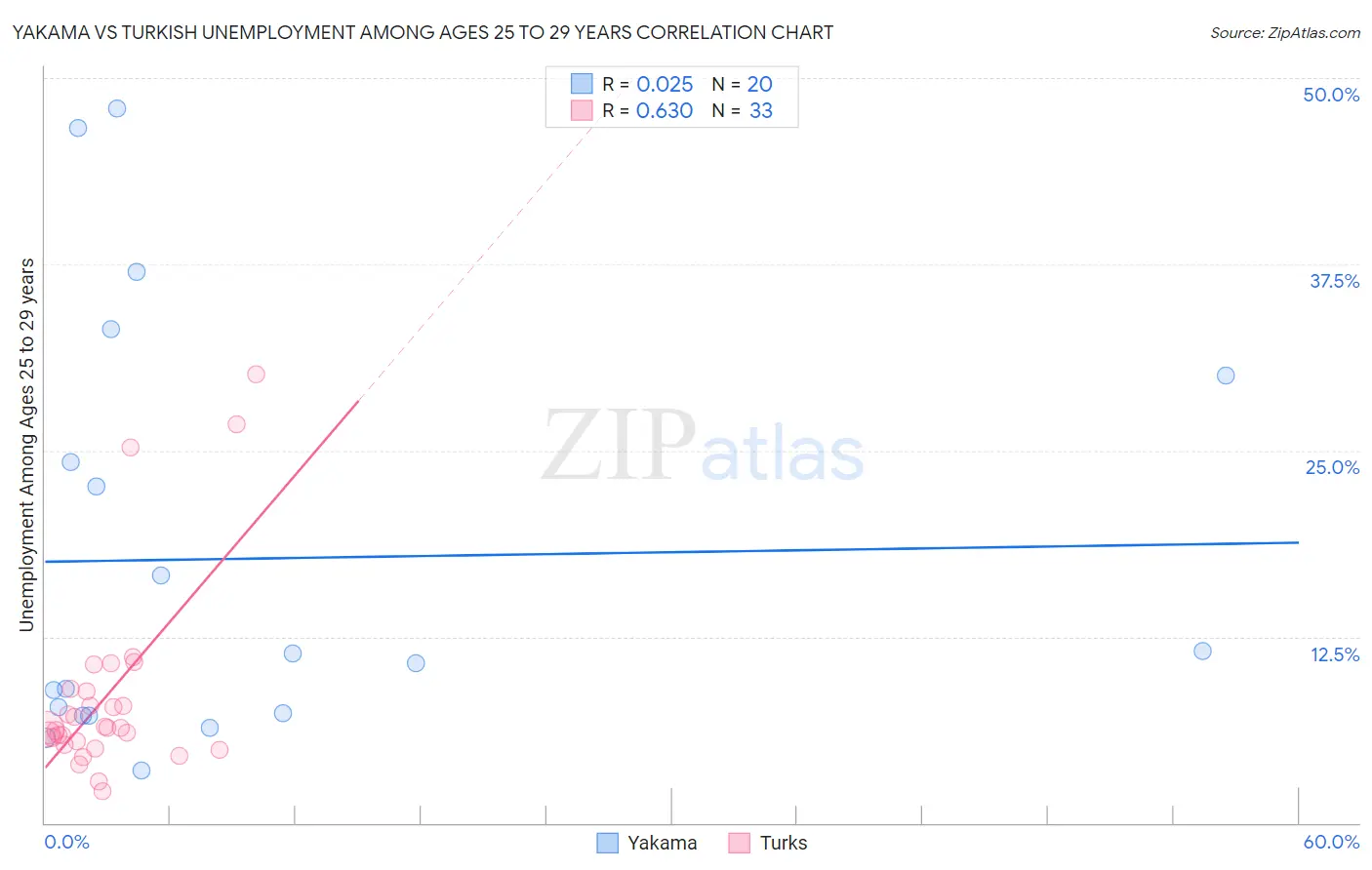 Yakama vs Turkish Unemployment Among Ages 25 to 29 years