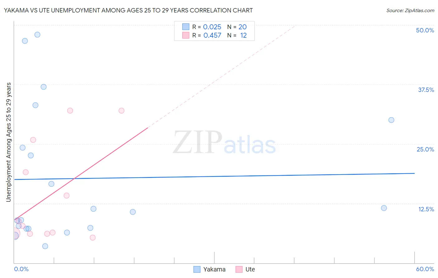 Yakama vs Ute Unemployment Among Ages 25 to 29 years