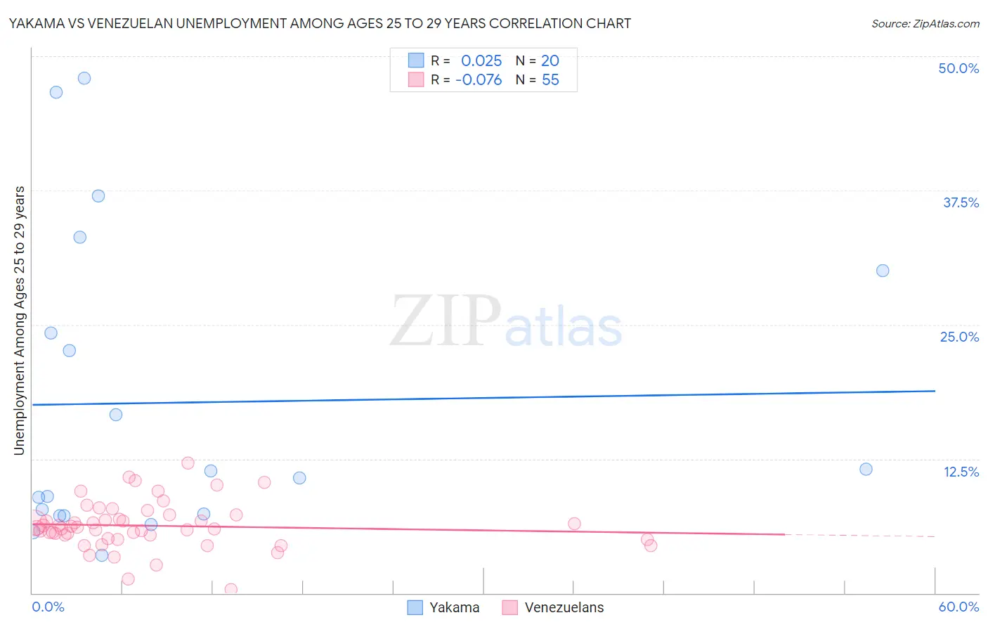 Yakama vs Venezuelan Unemployment Among Ages 25 to 29 years