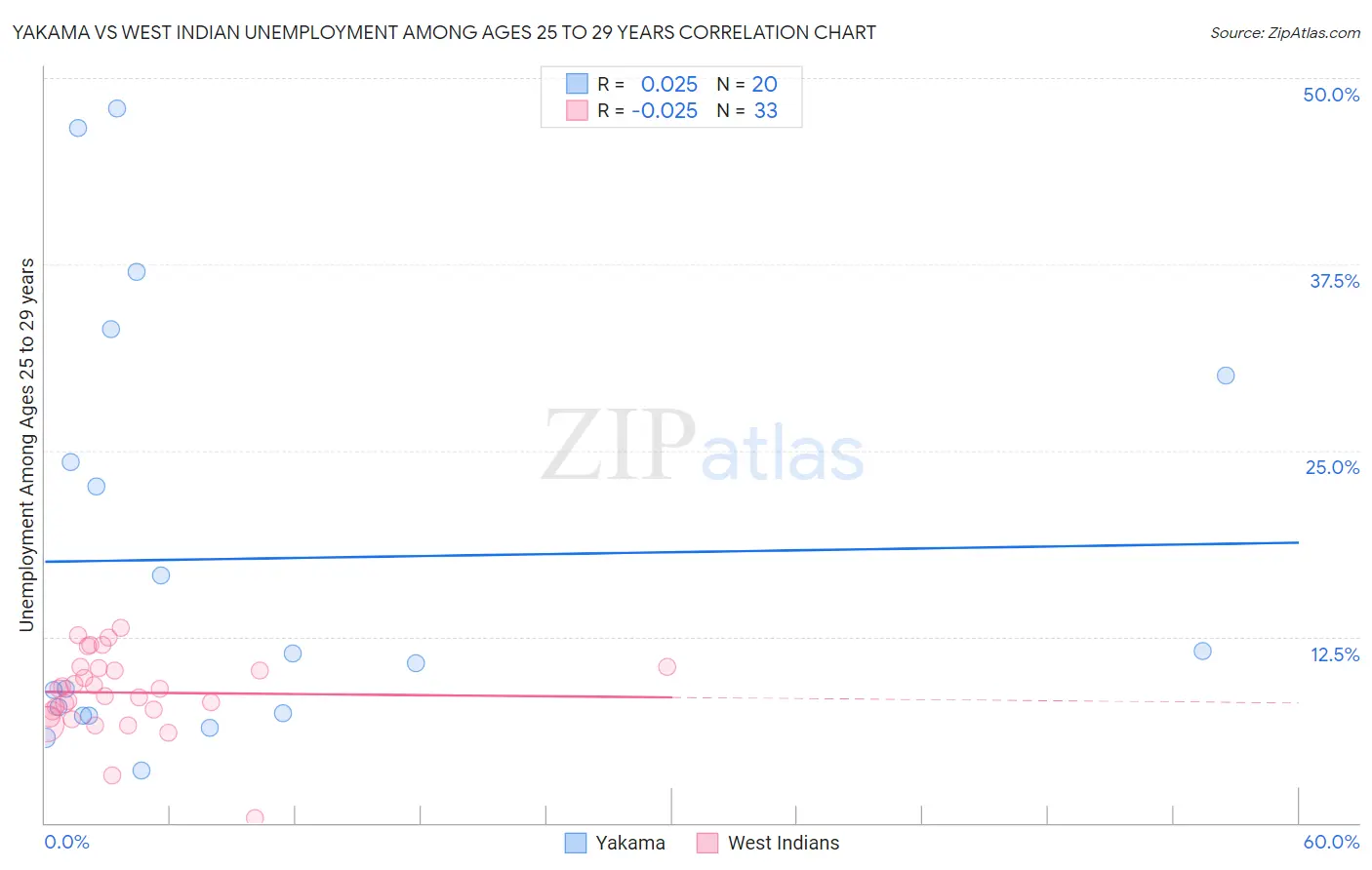 Yakama vs West Indian Unemployment Among Ages 25 to 29 years