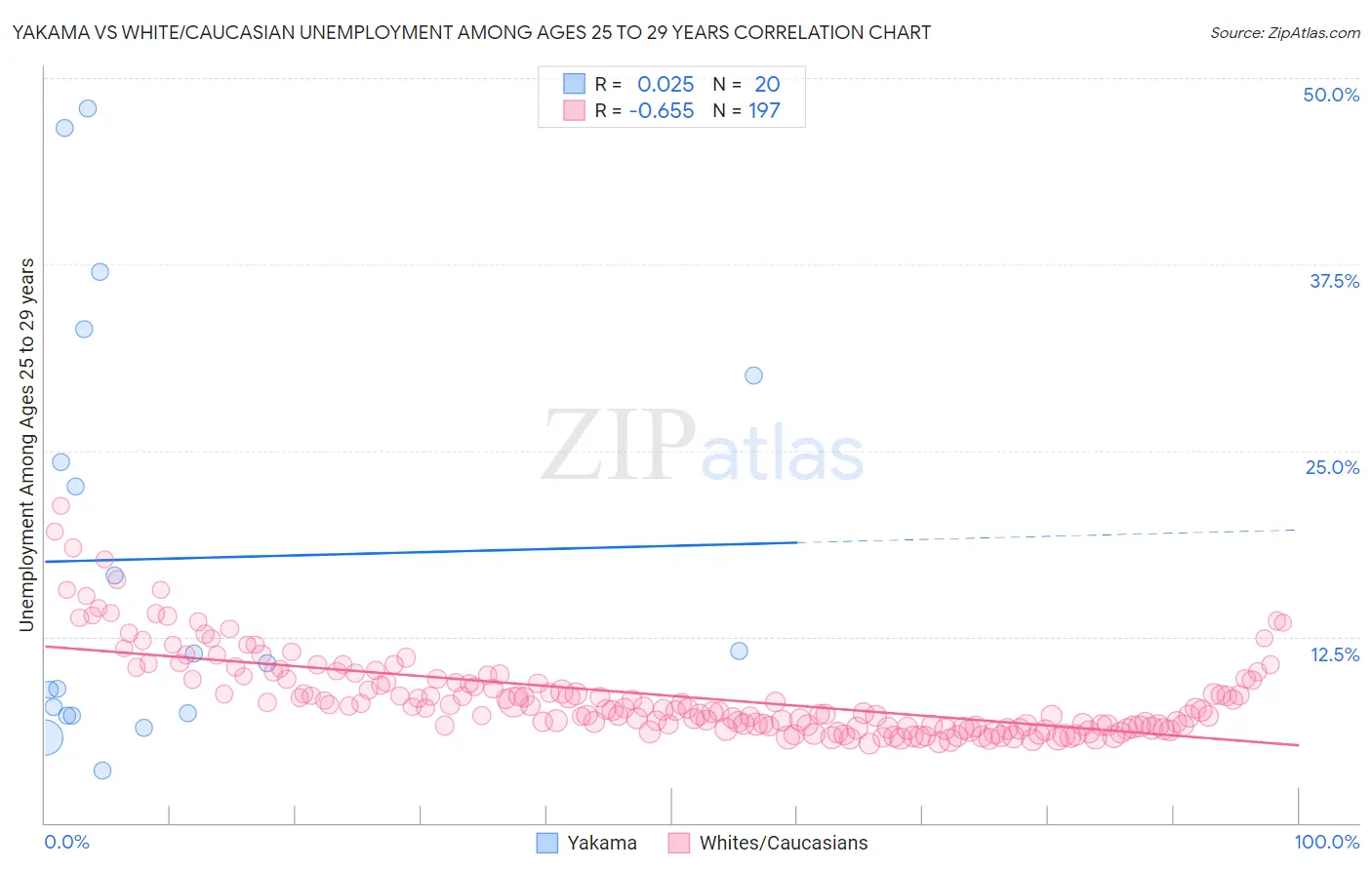 Yakama vs White/Caucasian Unemployment Among Ages 25 to 29 years