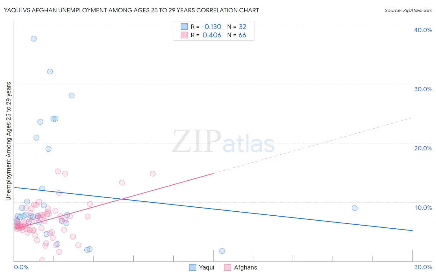 Yaqui vs Afghan Unemployment Among Ages 25 to 29 years