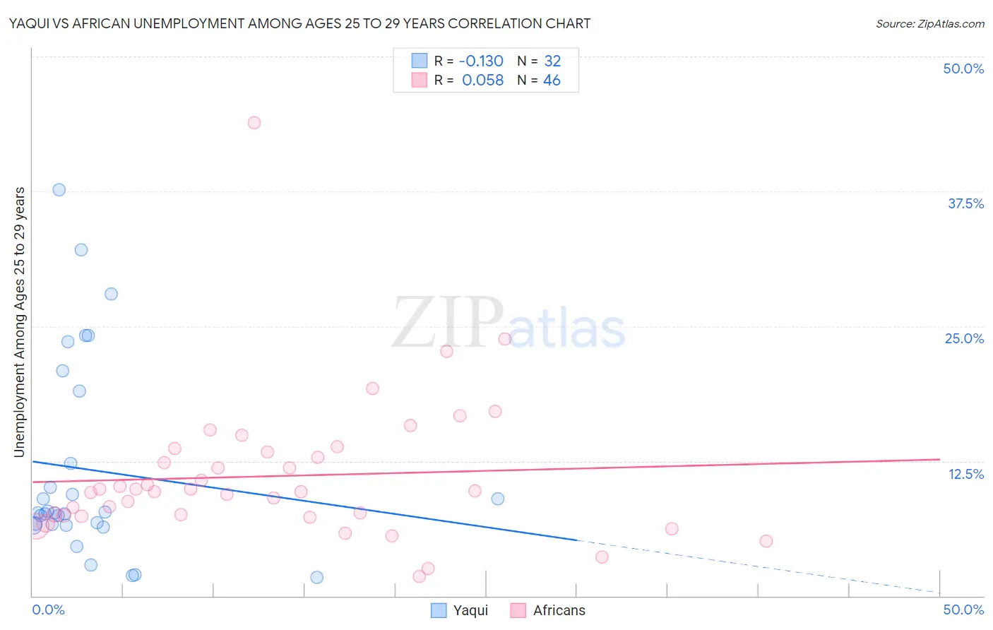 Yaqui vs African Unemployment Among Ages 25 to 29 years