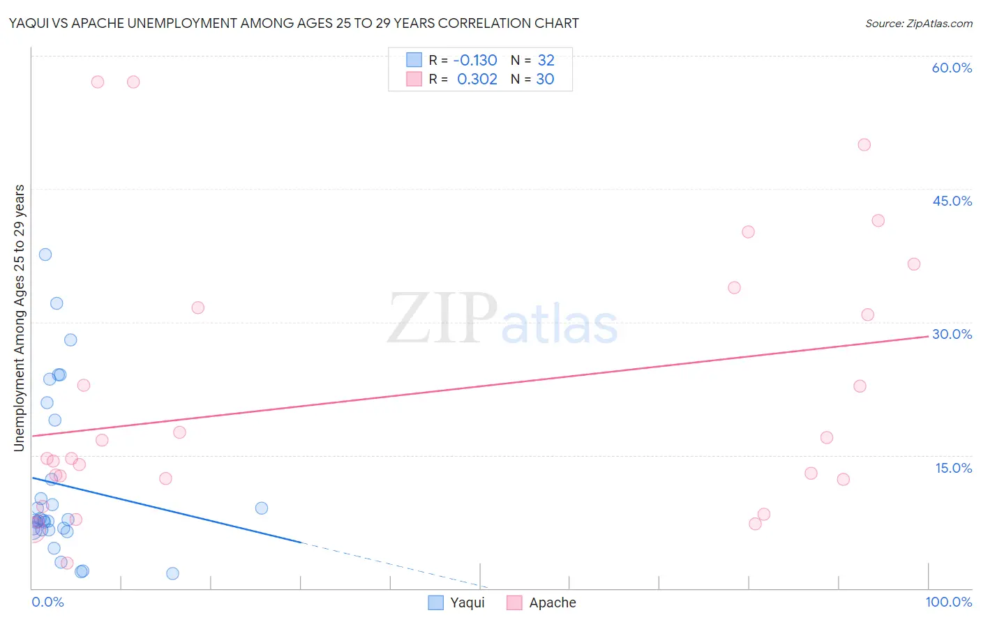Yaqui vs Apache Unemployment Among Ages 25 to 29 years