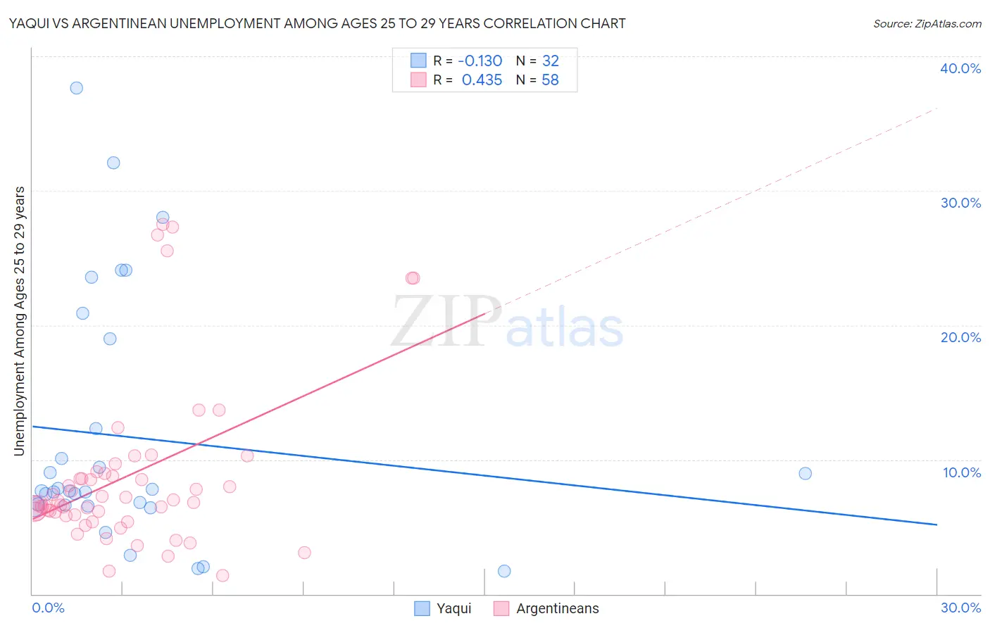 Yaqui vs Argentinean Unemployment Among Ages 25 to 29 years