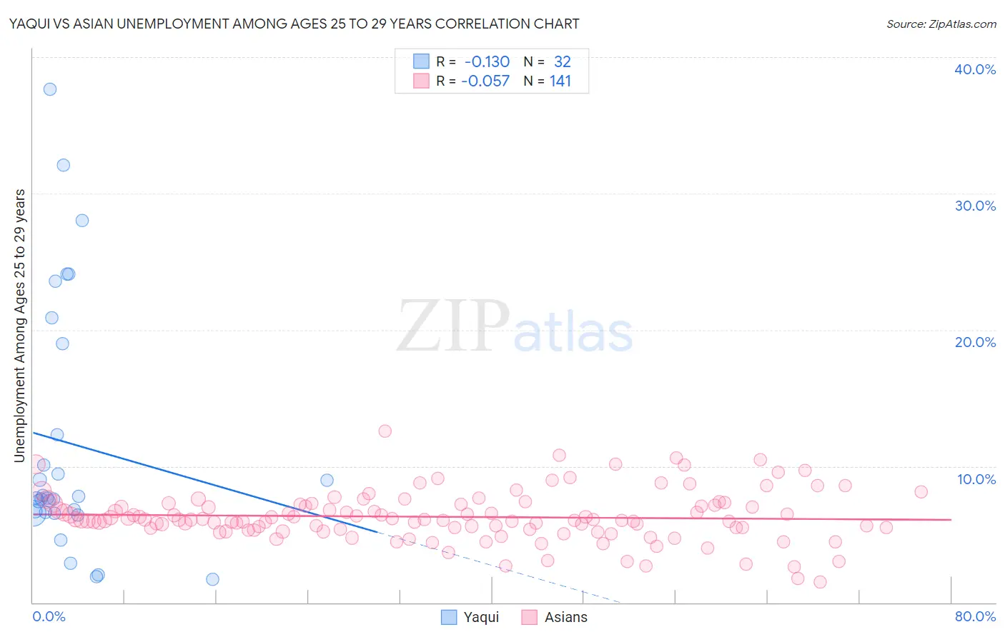 Yaqui vs Asian Unemployment Among Ages 25 to 29 years