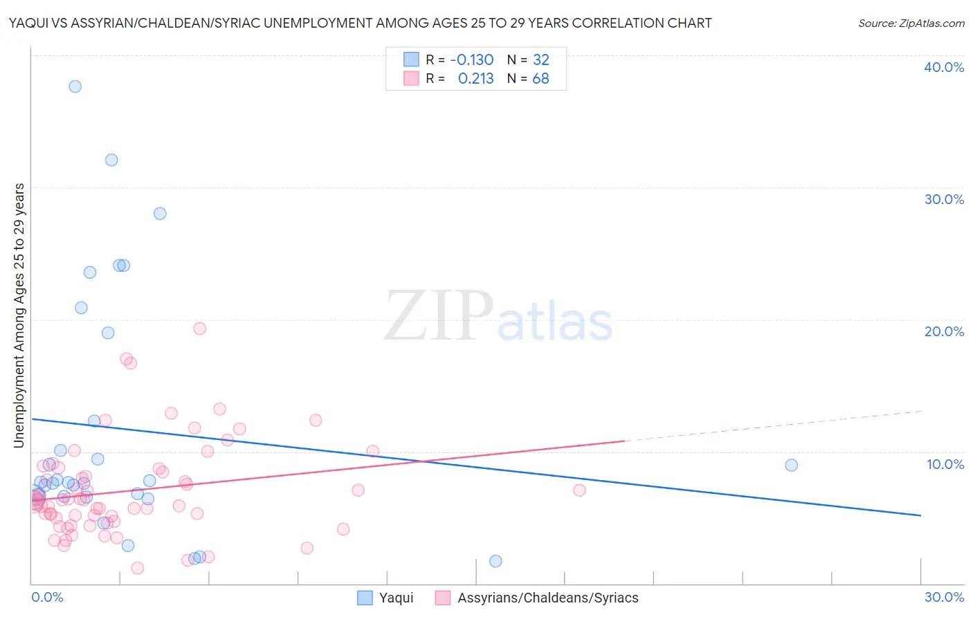 Yaqui vs Assyrian/Chaldean/Syriac Unemployment Among Ages 25 to 29 years