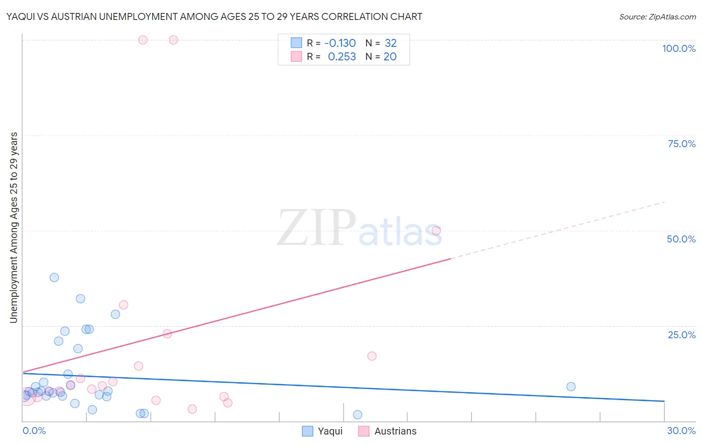 Yaqui vs Austrian Unemployment Among Ages 25 to 29 years