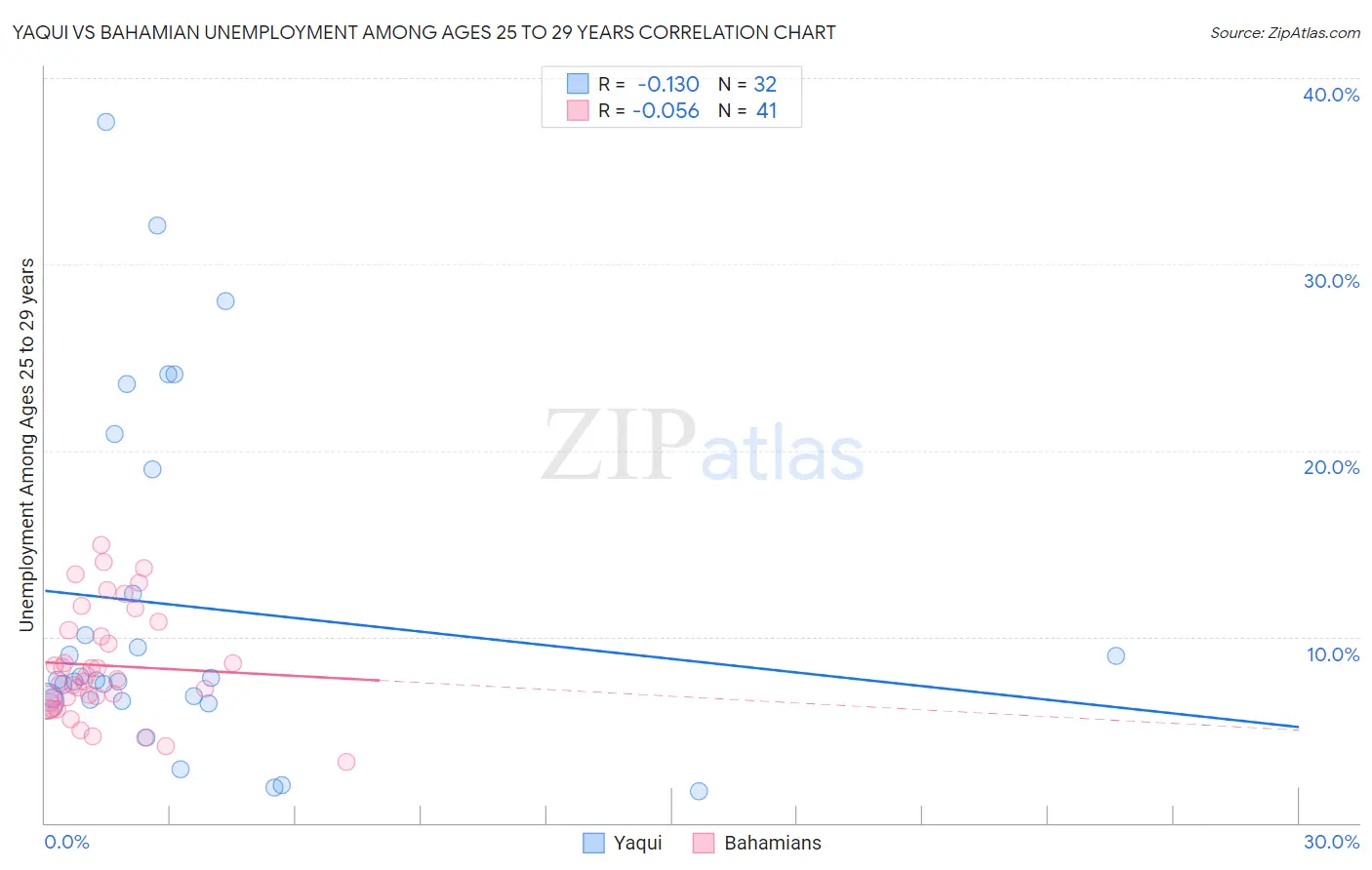 Yaqui vs Bahamian Unemployment Among Ages 25 to 29 years