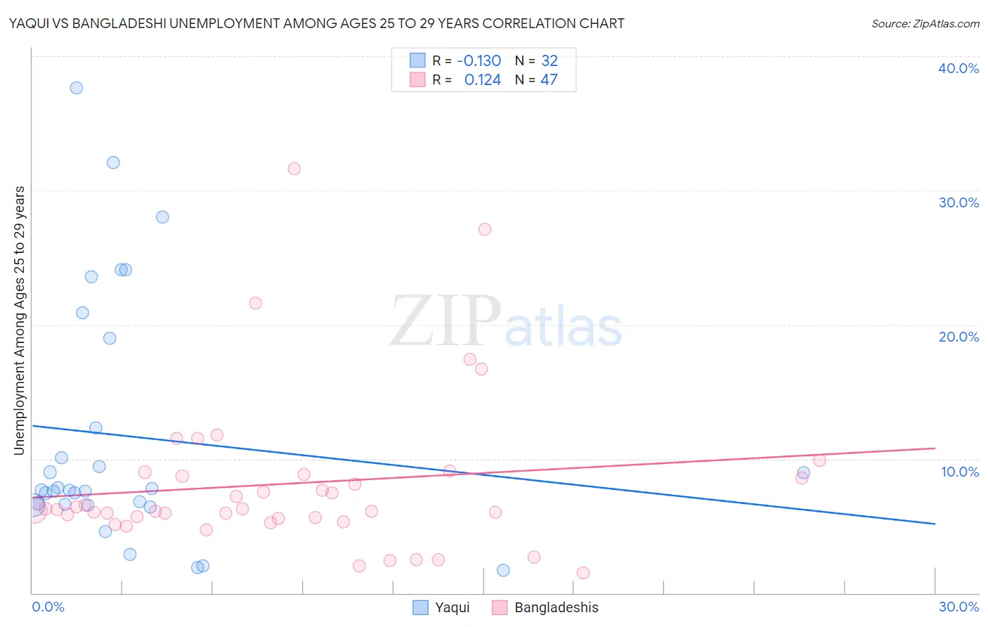 Yaqui vs Bangladeshi Unemployment Among Ages 25 to 29 years