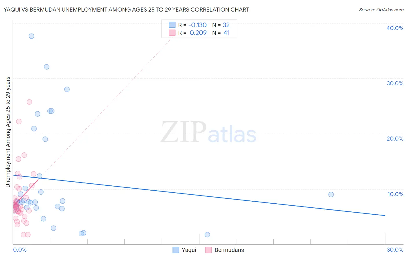 Yaqui vs Bermudan Unemployment Among Ages 25 to 29 years