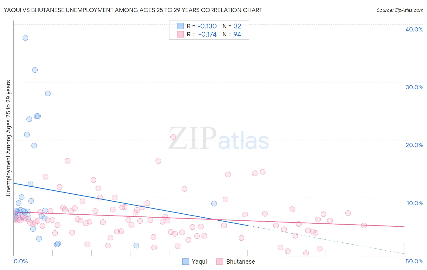 Yaqui vs Bhutanese Unemployment Among Ages 25 to 29 years