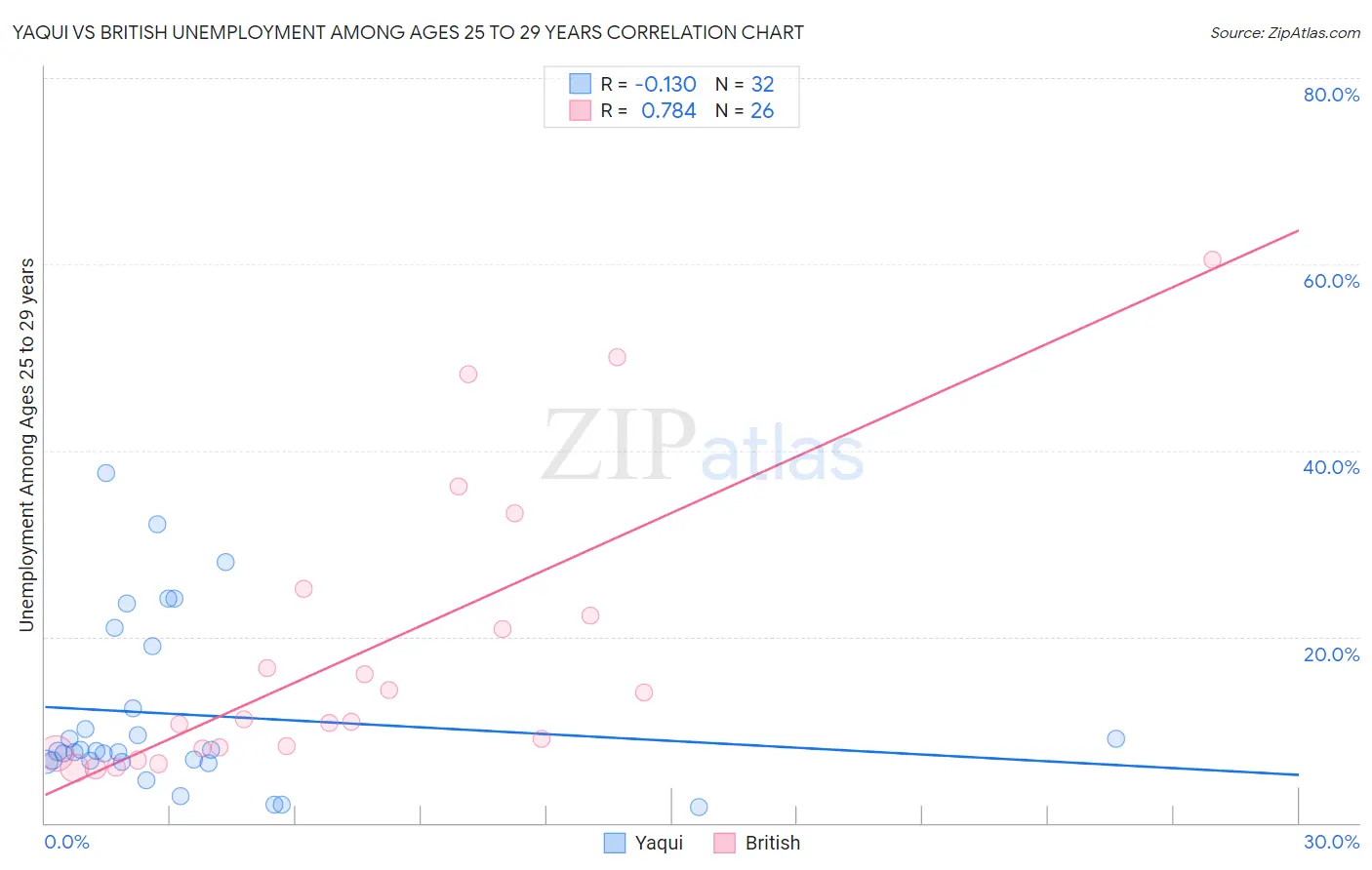 Yaqui vs British Unemployment Among Ages 25 to 29 years