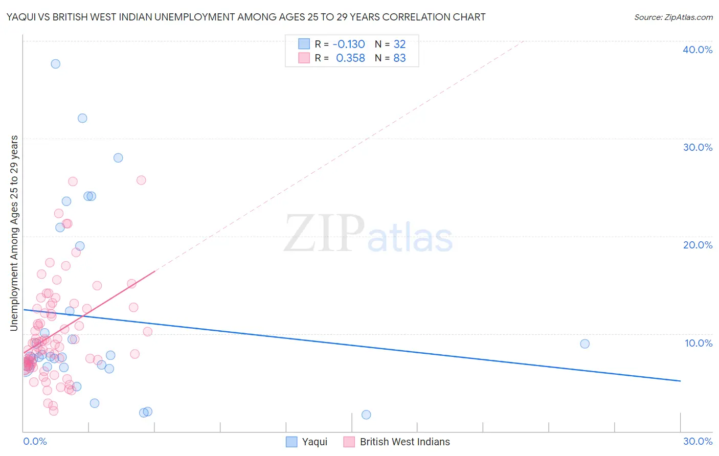 Yaqui vs British West Indian Unemployment Among Ages 25 to 29 years