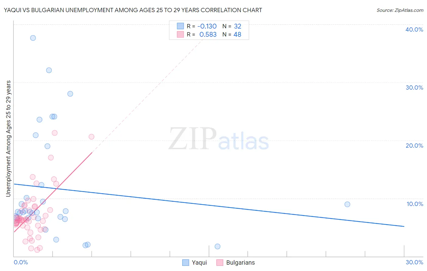 Yaqui vs Bulgarian Unemployment Among Ages 25 to 29 years