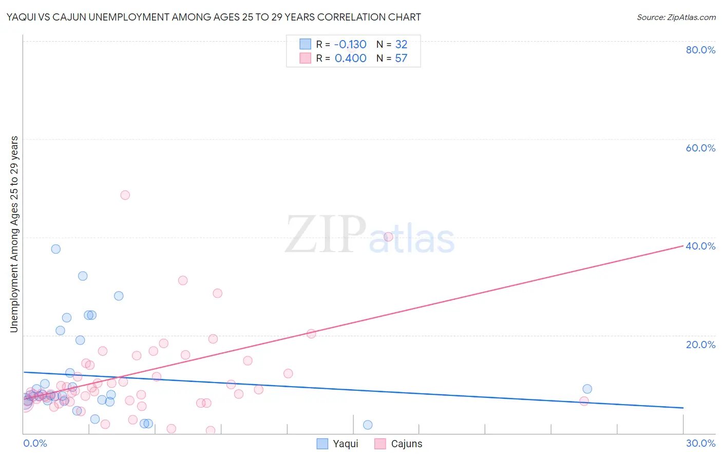 Yaqui vs Cajun Unemployment Among Ages 25 to 29 years