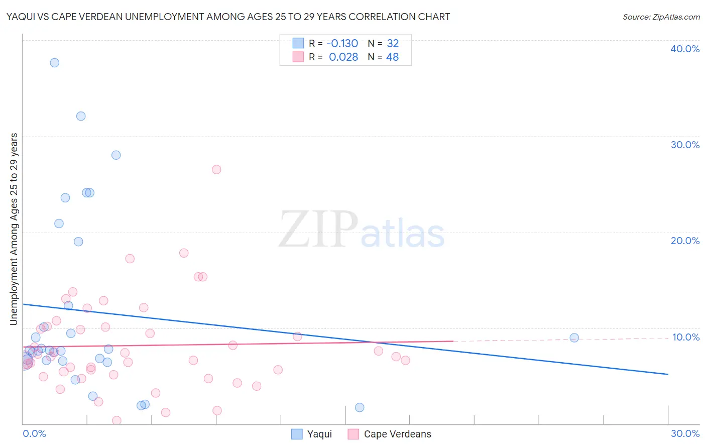 Yaqui vs Cape Verdean Unemployment Among Ages 25 to 29 years
