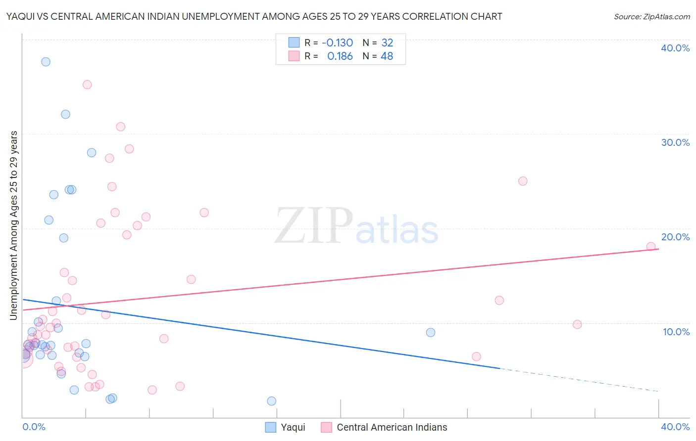 Yaqui vs Central American Indian Unemployment Among Ages 25 to 29 years