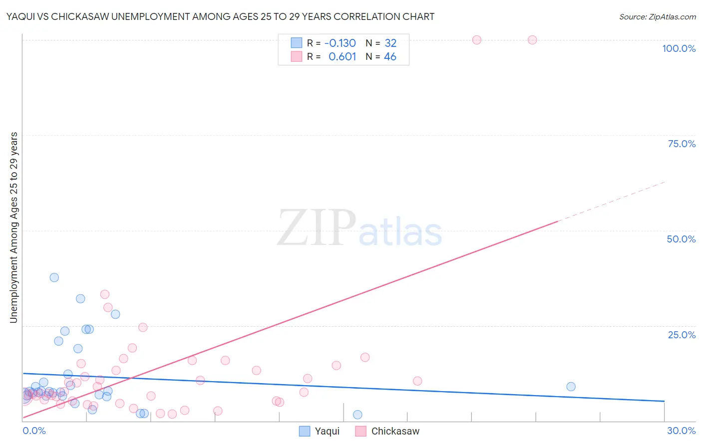 Yaqui vs Chickasaw Unemployment Among Ages 25 to 29 years