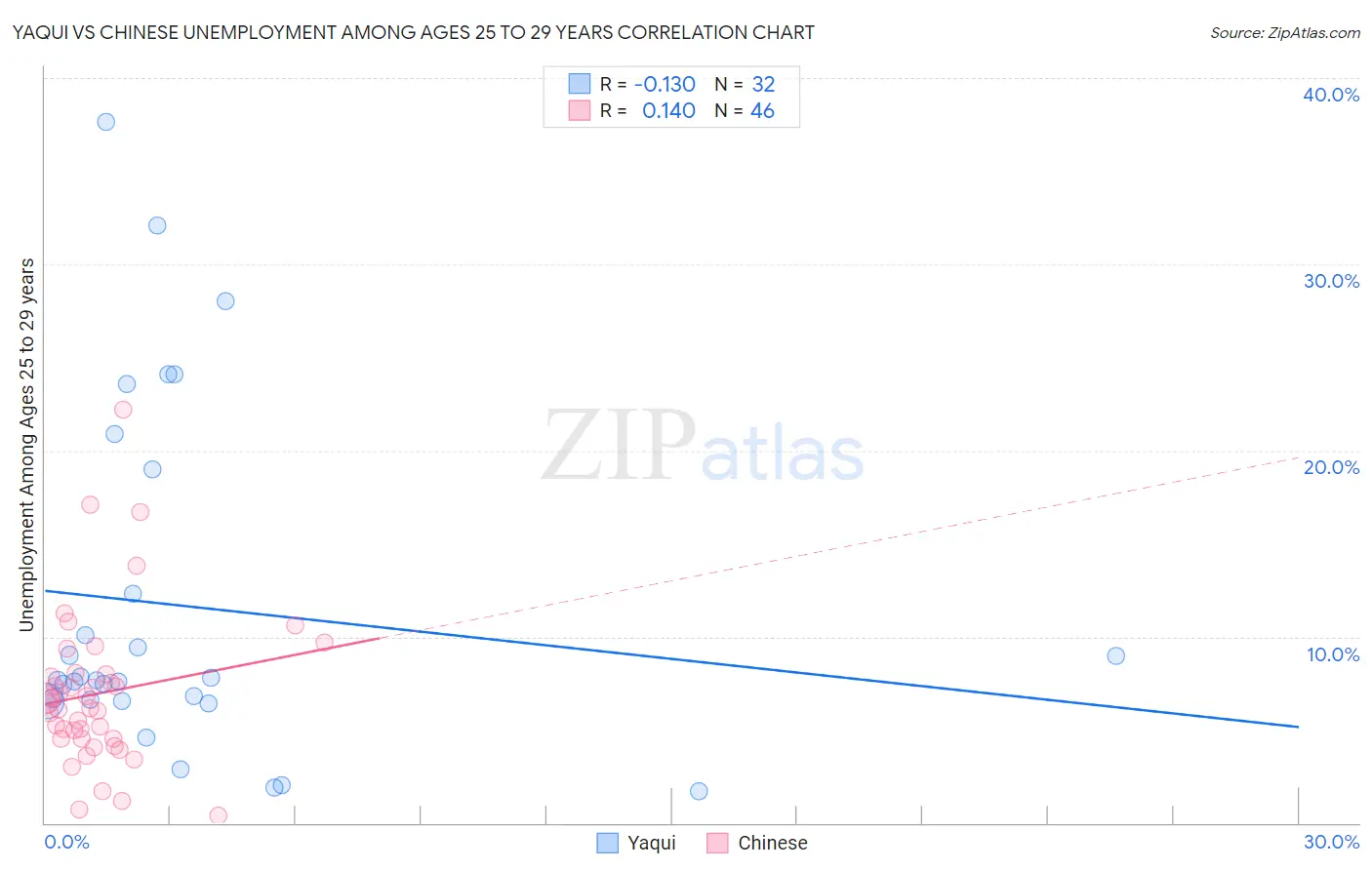 Yaqui vs Chinese Unemployment Among Ages 25 to 29 years