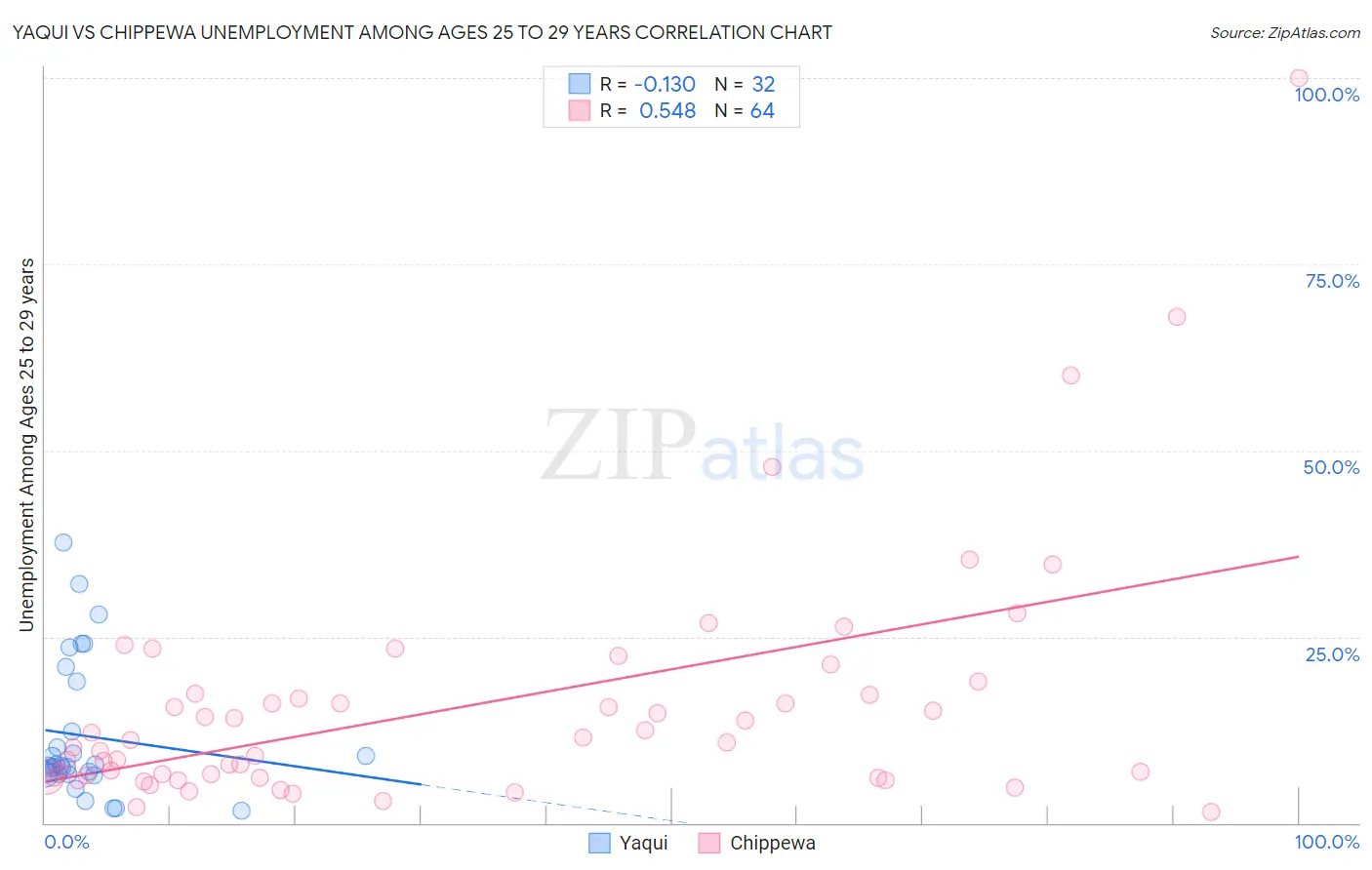 Yaqui vs Chippewa Unemployment Among Ages 25 to 29 years